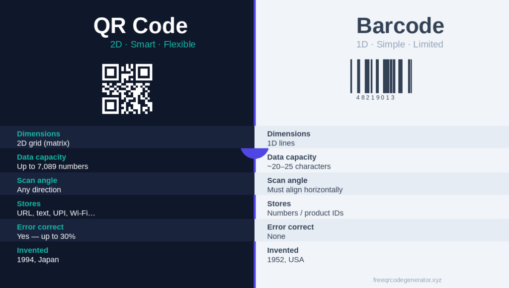 QR Code vs Barcode — key differences side by side