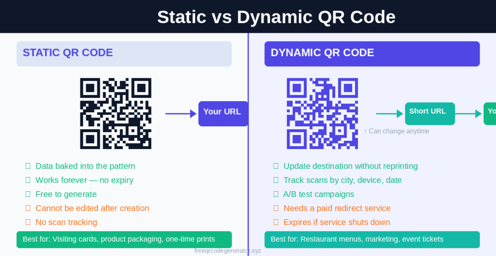 Static vs Dynamic QR Code and which one to use